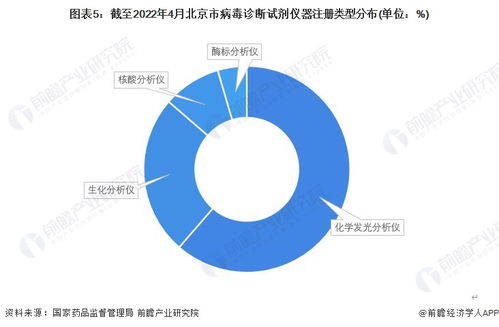 2022年北京市病毒诊断行业发展现状分析 注册量领跑全国，技术交流助推产业升级